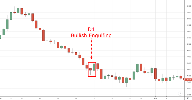 Cách giao dịch với Bullish Engulfing