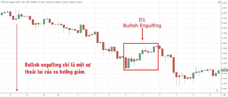 Lưu ý với mô hình nến Bullish Engulfing