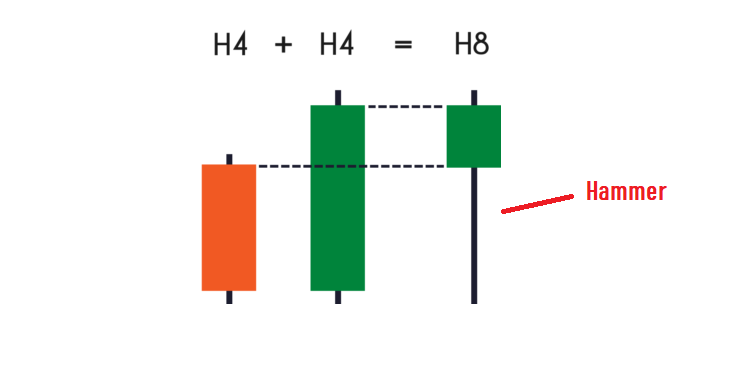 Mô hình nến Bullish Engulfing, so sánh với nến hammer