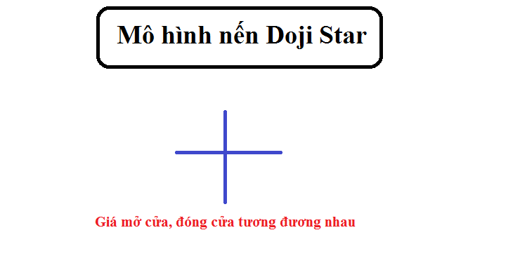 Mô hình nến Doji là gì, có ý nghĩa gì? Phân tích ý nghĩa mô hình nến Doji Star