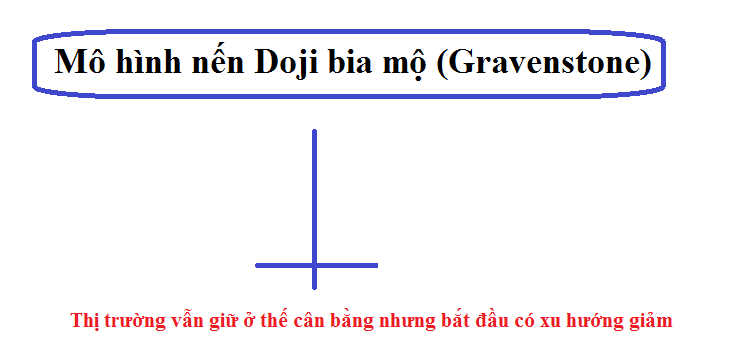 Mô hình nến Doji là gì? Ý nghĩa nến Doji bia mộ Gravenstone