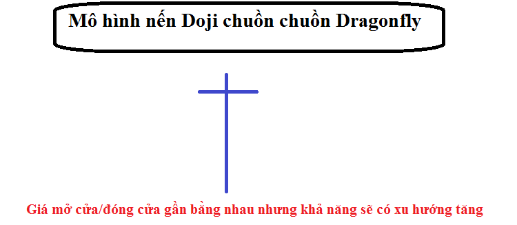 Mô hình nên Doji là gì? Ý nghĩa nến Doji chuồn chuồn Dragonfly