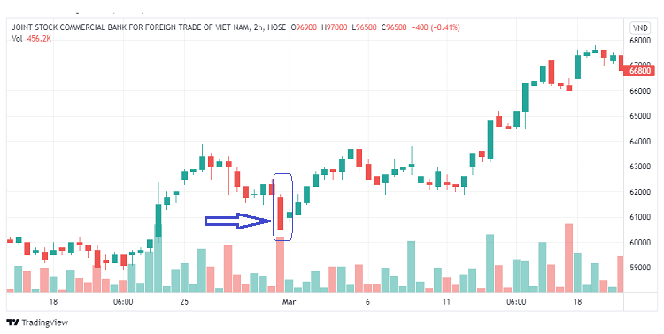 Mô hình nến đảo chiều Bullish Harami