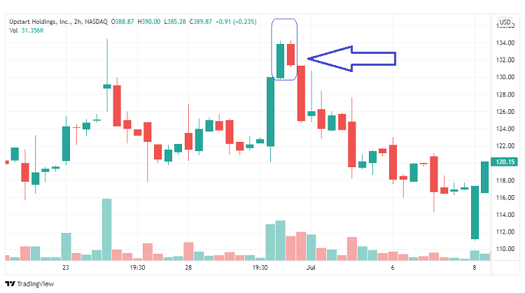 Mô hình nến đảo chiều giảm Bearish Engulfing