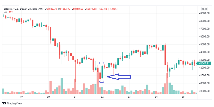 Mô hình nến đảo chiều tăng Bullish Engulfing