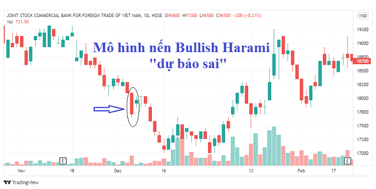 Mô hình nến mẹ bồng con tăng Bullish Harami dự báo sai