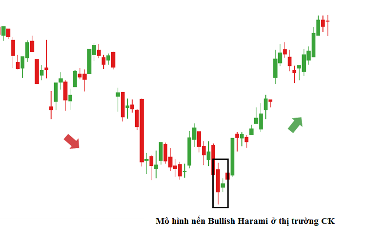 Mô hình nến mẹ bồng con tăng Bullish Harami là gì, ví dụ?