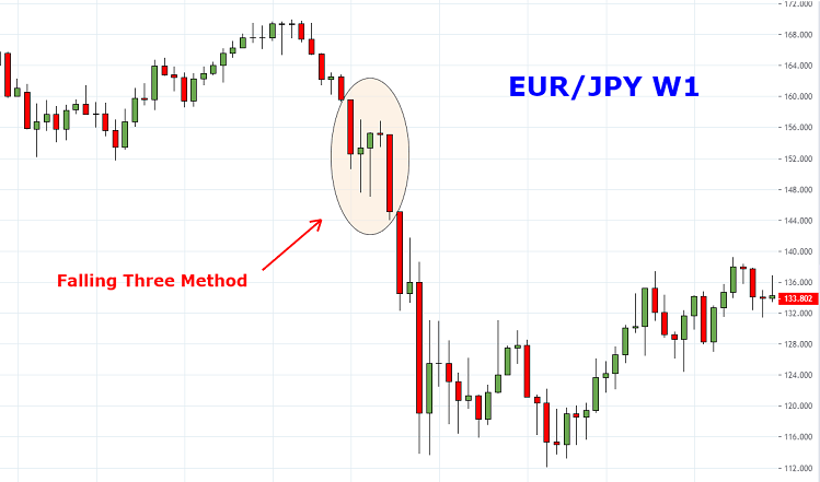 Mô hình nến Nhật tiếp diễn, ví dụ về mô hình Falling Three Method