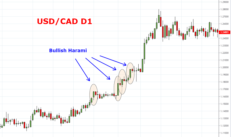 Mô hình nến tiếp diễn. Ví dụ về mô hình Bullish Harami