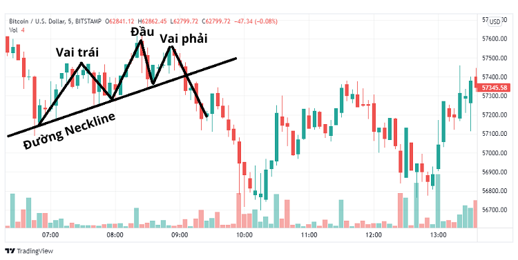 Ví dụ về mô hình vai đâu vai