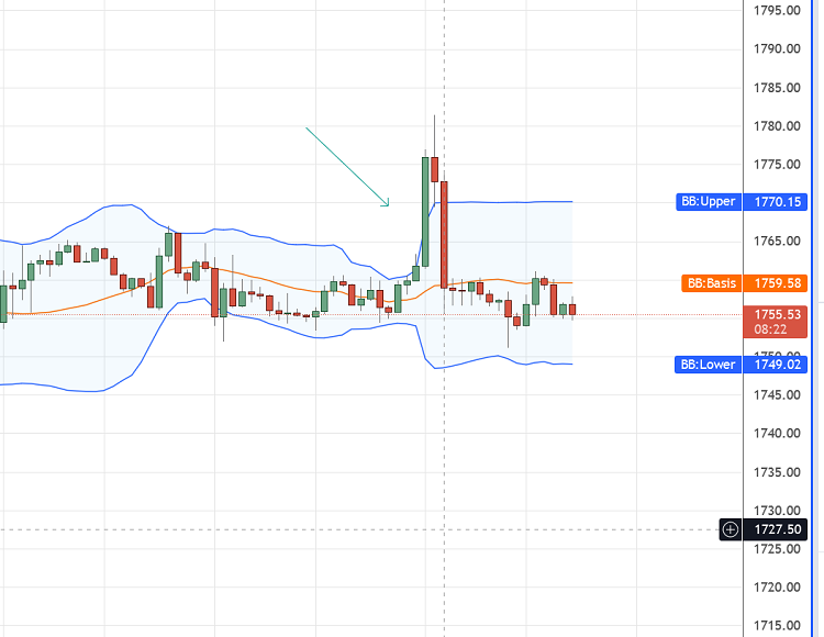 Đặc trưng của Non-Farm là những nến có biên độ lớn, mạnh