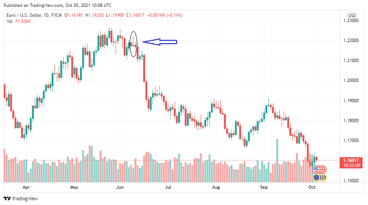 Nến Doji là gì? Cách phân tích kỹ thuật với nến Doji hiệu quả