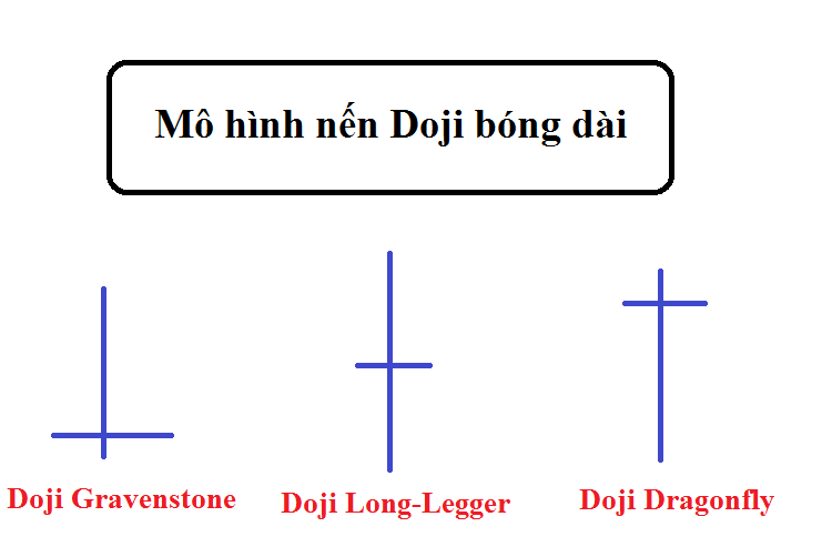 Nến Doji là gì, có mấy loại? Mô hình nến Doji bóng dài