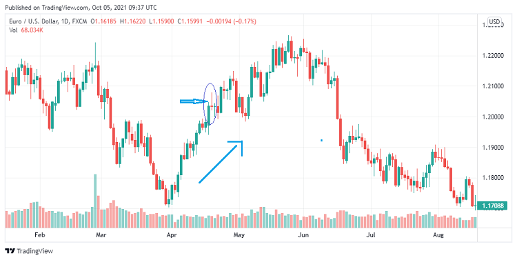 Nến Doji là gì? Hướng dẫn cách sử dụng nến Doji trong giao dịch hiệu quả