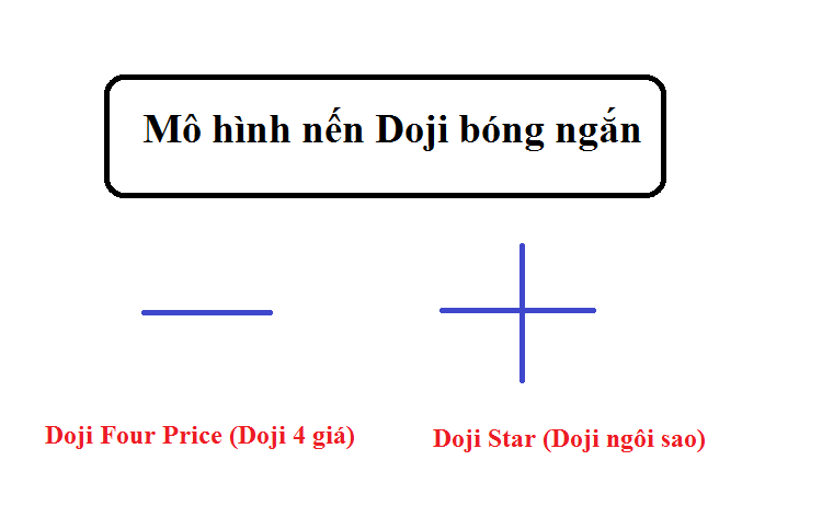 Nến Doji là gì? Mô hình nến Doji bóng ngắn