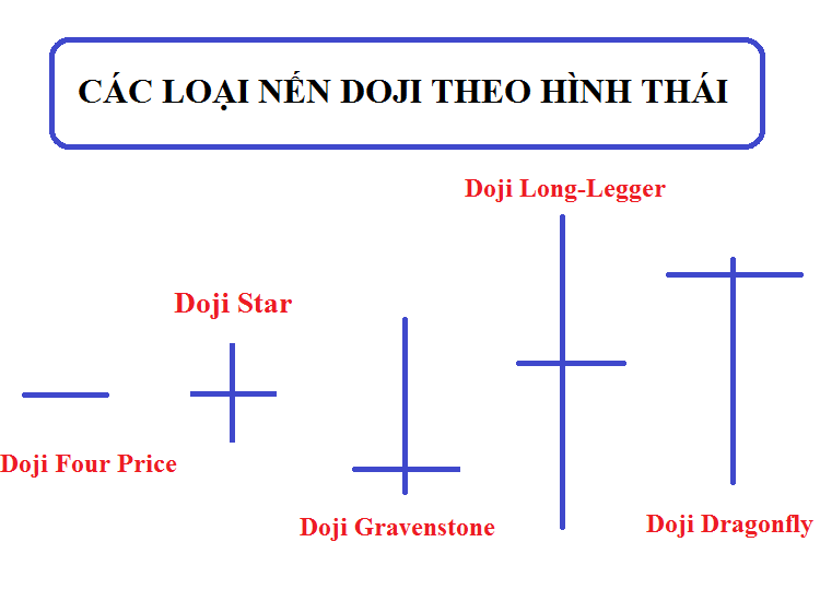 Nến Doji là gì? Ý nghĩa của nến Doji. Các loại nến Doji