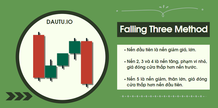 Mô hình nến Nhật tiếp diễn, mô hình nến Falling Three Method