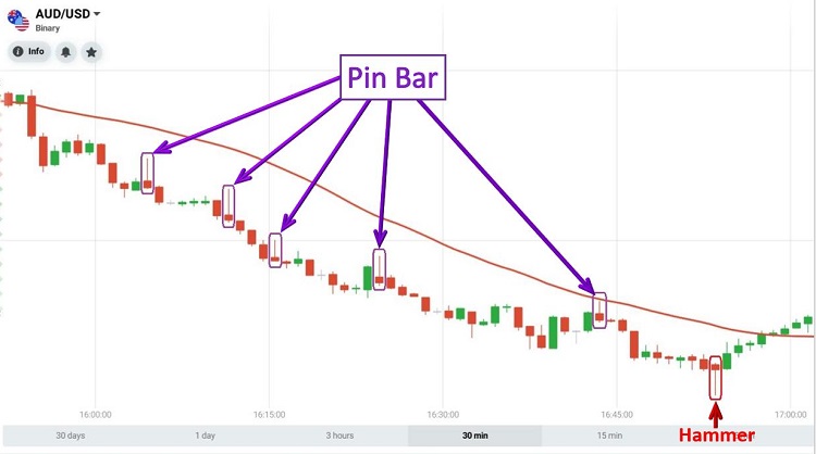 Nến Pin Bar là gì? Phân biệt nến Pin Bar với những mẫu nến khác