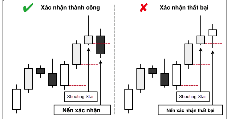 Mô hình nến Shooting Star, các xác nhận nến Shooting Star