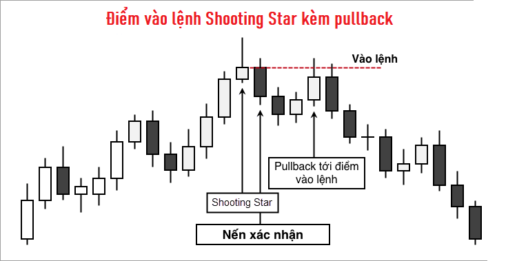 Phương pháp vào lệnh với nến Shooting Star