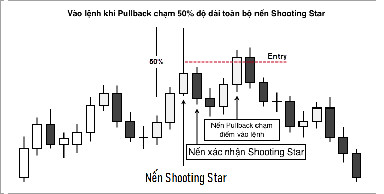Mô hình nến bắn sao, cách giao dịch nến bắn sao