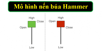 Nến búa Hammer là gì? Khái niệm và cách sử dụng nến búa Hammer