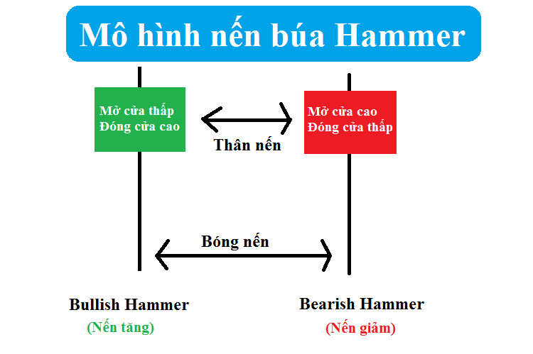 Mô hình nến búa Hammer. Nến búa Hammer là gì? Khái niệm & định nghĩa cụ thể