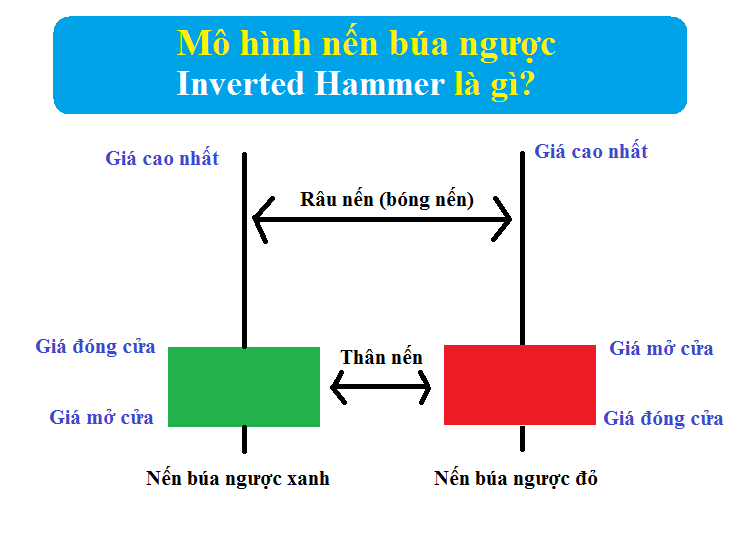 Nến búa ngược Inverted Hammer là gì, có ý nghĩa gì?