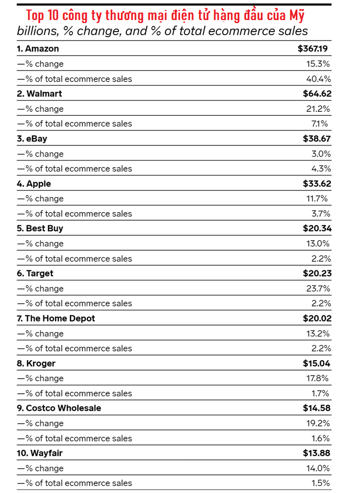 Nhận định cổ phiếu Amazon, top 10 công ty TMĐT của Mỹ