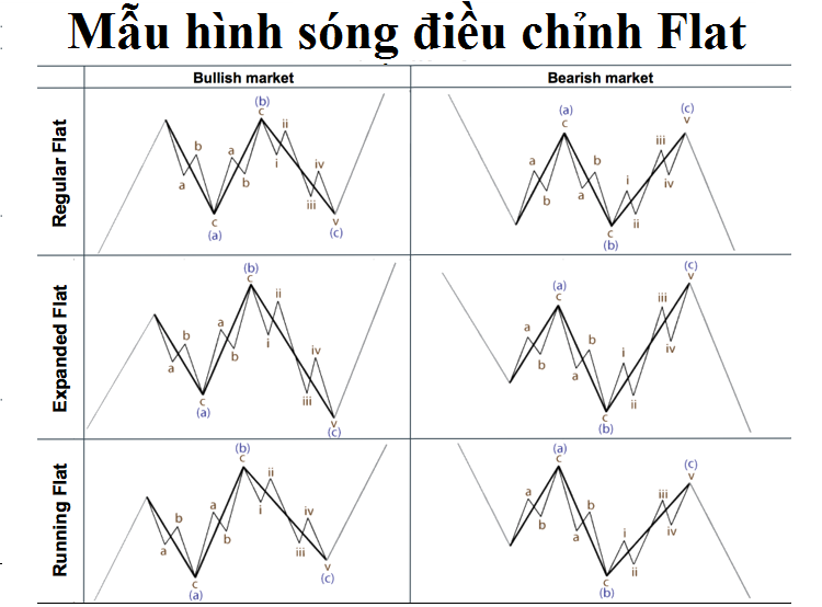 Sóng Elliott là gì? Mẫu hình sóng điều chỉnh Flat