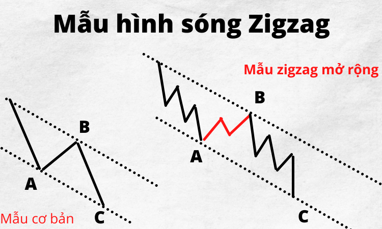 Sóng Elliott nâng cao. Mẫu hình sóng Zigzag của sóng điều chỉnh