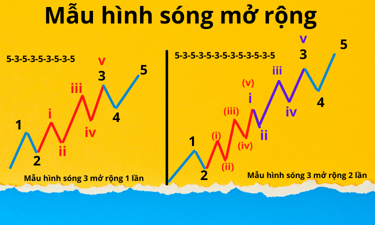 Sóng Elliott nâng cao. Mẫu hình sóng mở rộng extension