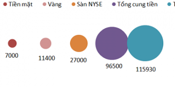 Đồ thị trương quan các thị trường lớn