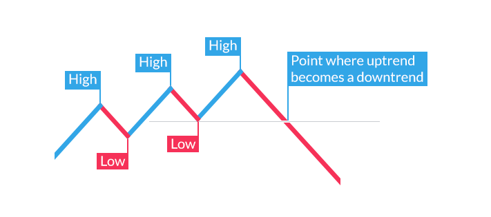 Minh họa về chuyển giữa điều chỉnh uptrend sang downtrend