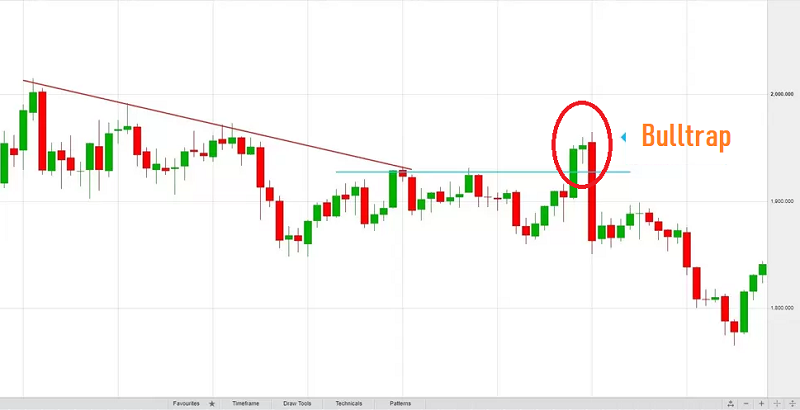 Bull Trap là gì? Ví dụ về Bull Trap