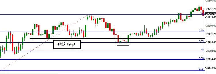 Bẫy giảm giá Bear Trap là gì? Dấu hiệu nhận biết về bẫy giảm giá Bear Trap