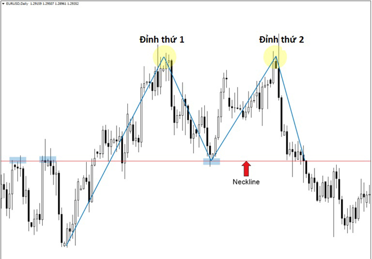 Bull Trap là gì và dấu hiệu nhận biết Bull Trap? Cách phòng tránh Bull Trap hiệu quả cho Trader