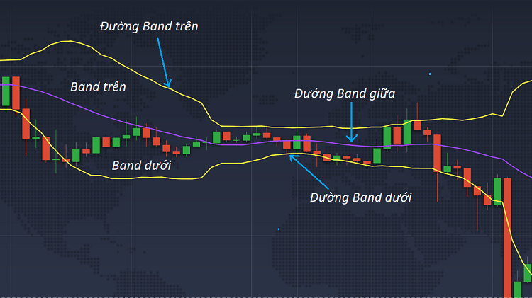 Đường Bollinger - BB là gì? Các loại chỉ báo kỹ thuật được dùng phổ biến trong Trade Coin