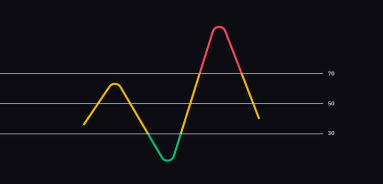 Đường RSI là gì? Các loại chỉ báo kỹ thuật được dùng phổ biến trên sàn Binance