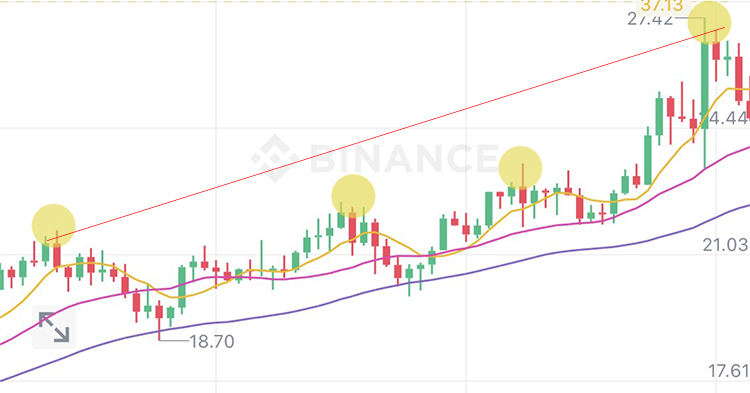 Cách đặt Stop Loss hiệu quả trong Trade Coin