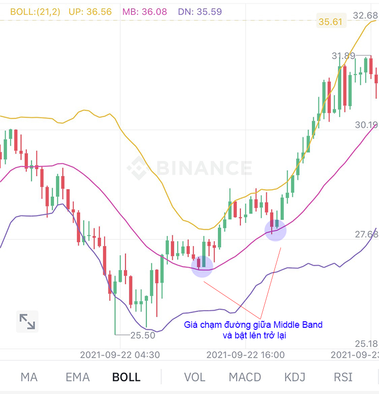 Dùng chỉ báo Bollinger Bands trong giao dịch thế nào? Hướng dẫn cách sử dụng đường Bollinger Bands trong Trade Coin