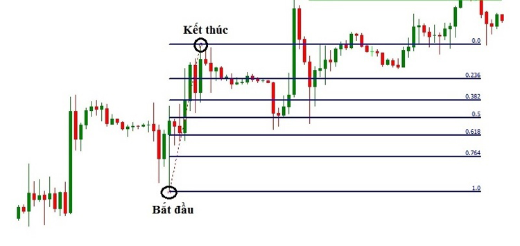 Fibonacci thoái lui là gì? Hướng dẫn cách sử dụng Fibonacci thoái lui hiệu quả