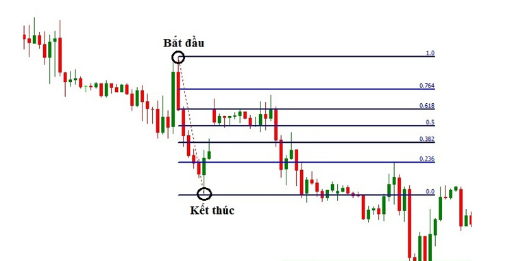 Sử dụng Fibonacci như thế nào? Hướng dẫn cách dùng Fibonacci trong giao dịch tài chính