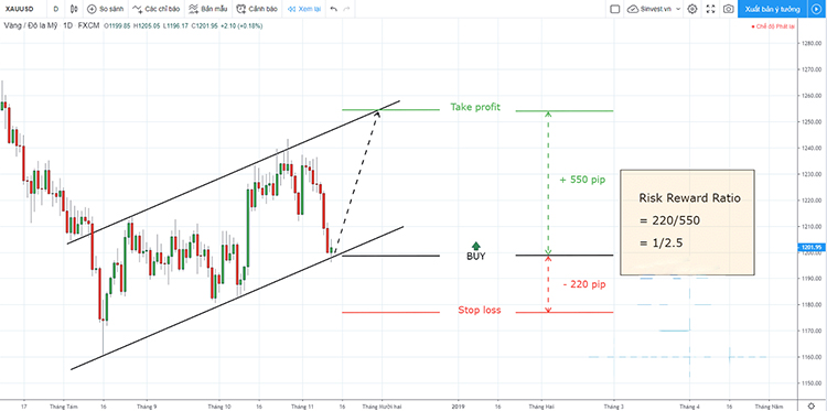 Risk Reward là gì? Hướng dẫn cách tính tỷ lệ Risk Reward