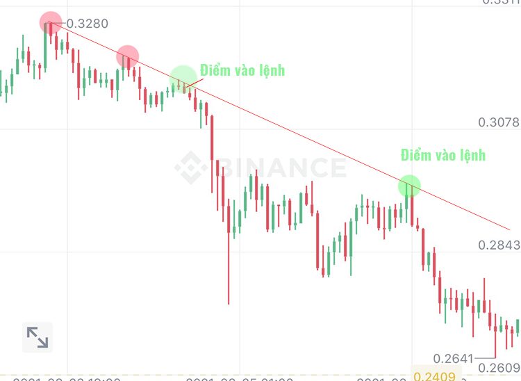 Cách vẽ đường Trendline như thế nào? Hướng dẫn giao dịch với đường Trendline