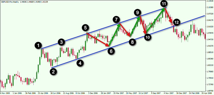 Vẽ đường Trendline như thế nào? Cách vẽ đường Trendline và giao dịch với sóng điều chỉnh