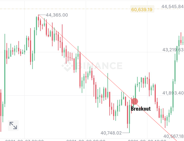 Đường xu hướng Trendline là gì? Hướng dẫn cách vẽ đường Trendline và học cách giao dịch với đường xu hướng