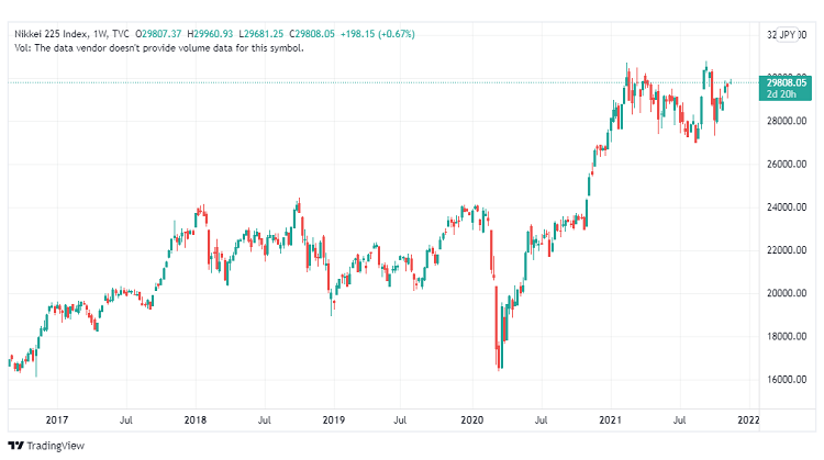 Biểu đồ diễn biến giá của chỉ số Nikkei 225