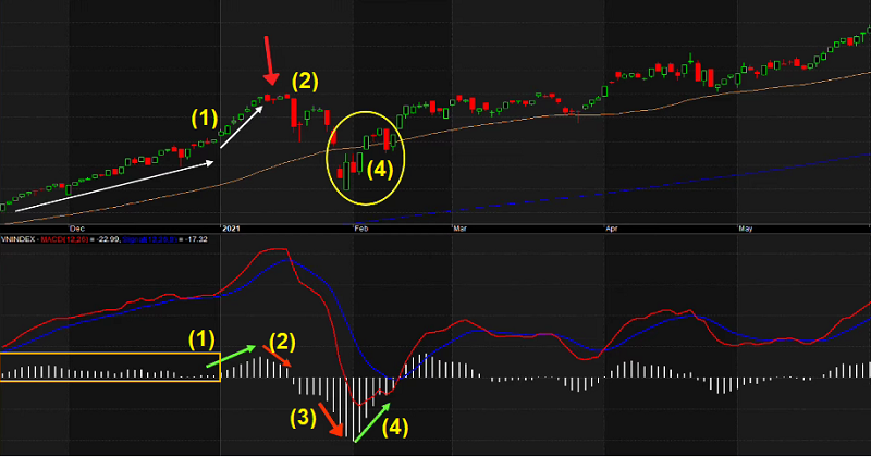 Cách sử dụnCách sử dụng MACD Histogram, ví dụ về MACD Histogramg MACD Histogram