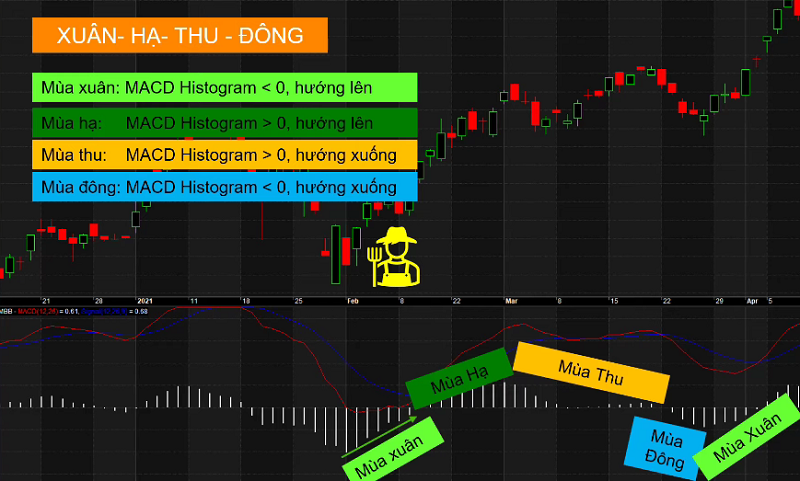 Cách giao dịch với chỉ báo MACD Histogram